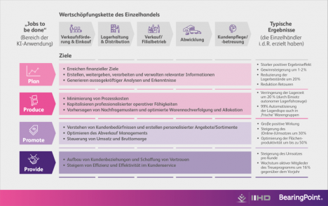 Wie Künstliche Intelligenz den Einzelhandel transformieren kann -